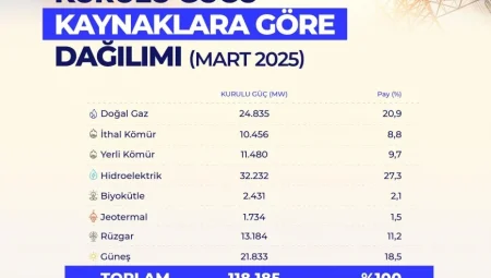 Alparslan Bayraktar: ‘Rüzgâr ve Güneşte 120 Bin Megavatlık Hedefe İlerliyoruz’